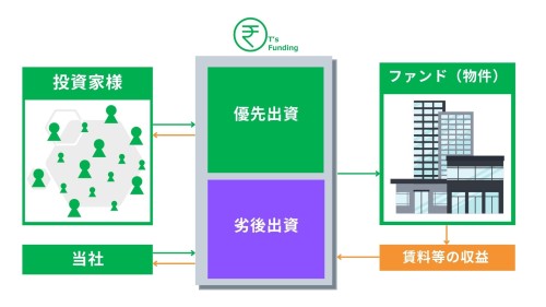 T’s Funding T-15号ファンド