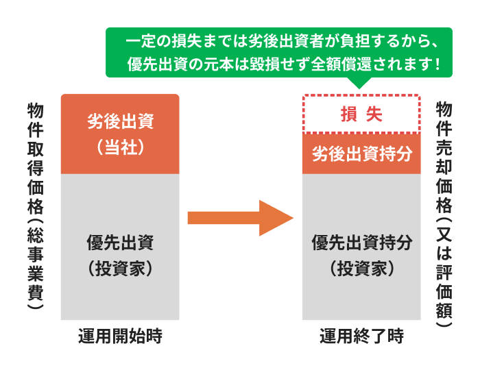 お客様の資産を守る